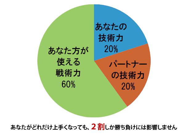 あなたがどれだけ上手くなっても、2割しか勝ち負けには影響しません